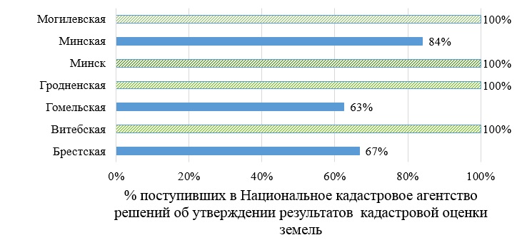 Процент решений об утверждении результатов кадастровой оценки земель