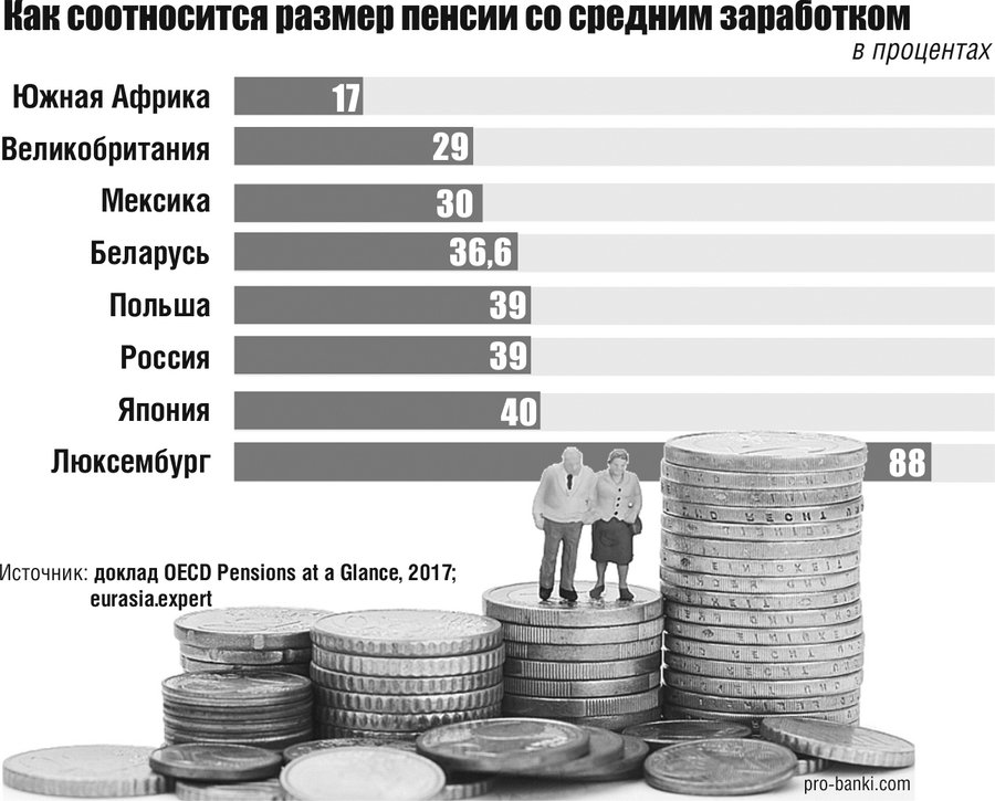 Пенсия Пенсия
