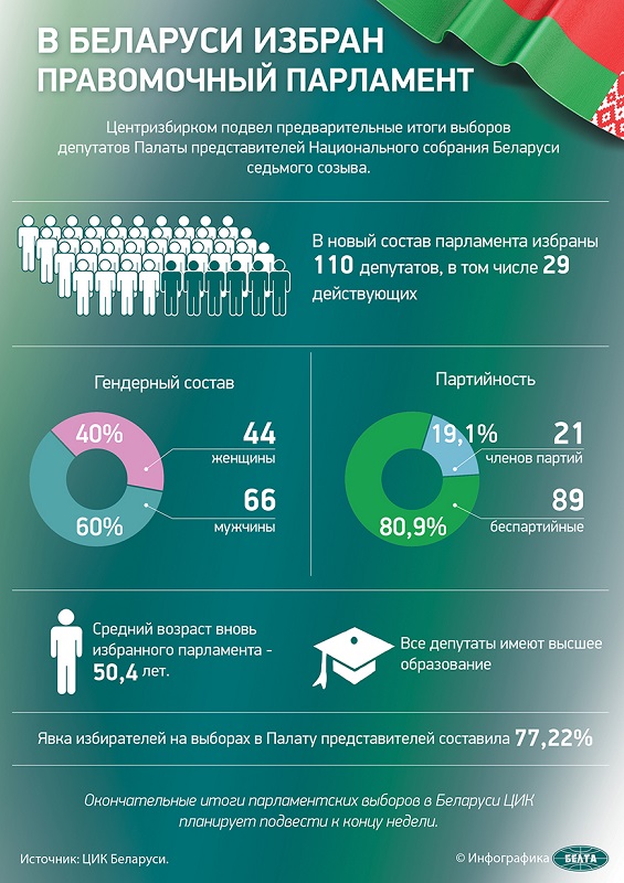 Выборы депутатов Палаты представителей - инфографика БЕЛТА