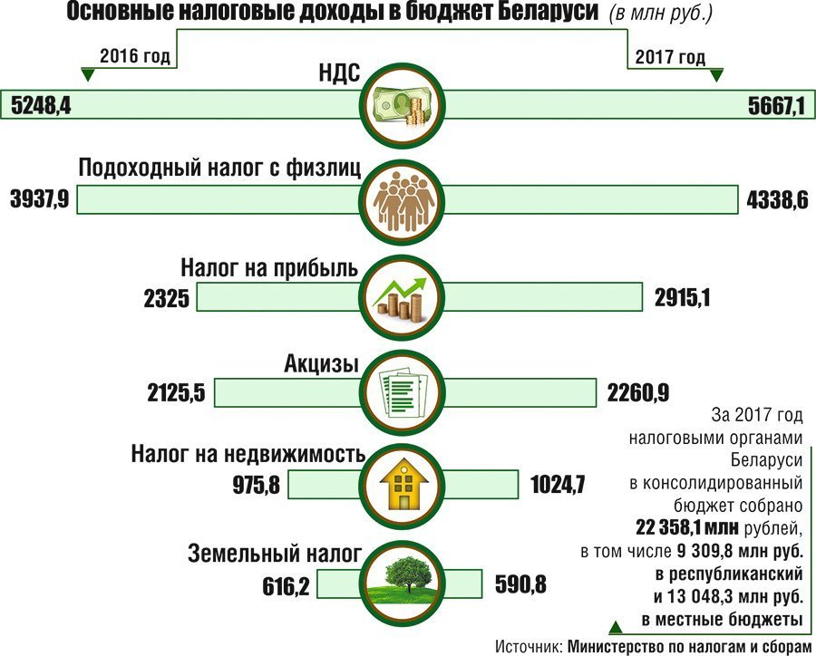 Основные налоговые доходы в бюджет Беларуси